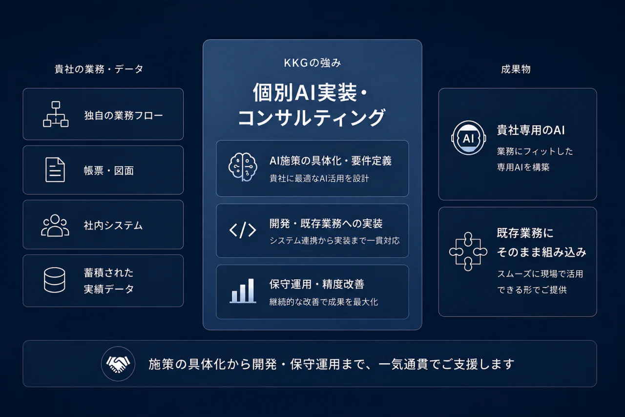個別AI実装・コンサルティングの全体像。左は貴社の業務・データ（独自の業務フロー、帳票・図面、社内システム、蓄積された実績データ）。中央はKKGの強みとして、AI施策の具体化・要件定義（貴社に最適なAI活用を設計）、開発・既存業務への実装（システム連携から実装まで一貫対応）、保守運用・精度改善（継続的な改善で成果を最大化）。右は成果物として、貴社専用のAI（業務にフィットした専用AIを構築）と、既存業務にそのまま組み込み（スムーズに現場で活用できる形でご提供）。施策の具体化から開発・保守運用まで、一気通貫でご支援します